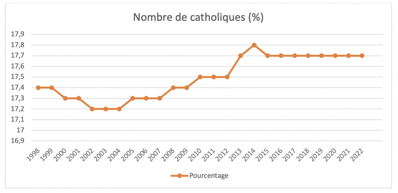 Combien Y A t il De Catholiques De Pr tres Et De S minaristes Dans Le Combien Y A t il De Catholiques De Pr tres Et De S minaristes Dans Le