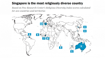 Au cœur de ce panorama mondial se trouve Singapour, désigné comme le pays présentant la plus grande diversité religieuse au monde en 2020. © PEW RESEARCH CENTER