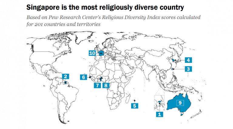 Au cœur de ce panorama mondial se trouve Singapour, désigné comme le pays présentant la plus grande diversité religieuse au monde en 2020. © PEW RESEARCH CENTER
