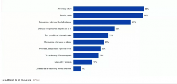 Sondage pape en Espagne